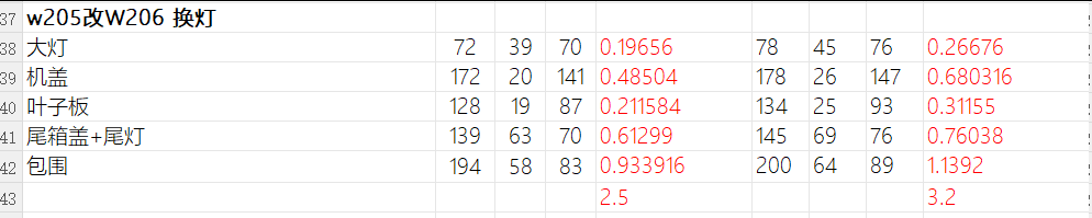 15-21款奔驰C级 W205改25款w206 c63amg包围
