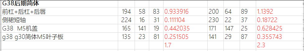 21~23年宝马5系G38后期 改简体M5包围